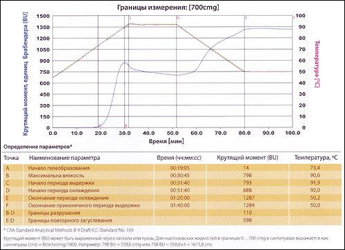 Пказатели вискозиметра Брабендера